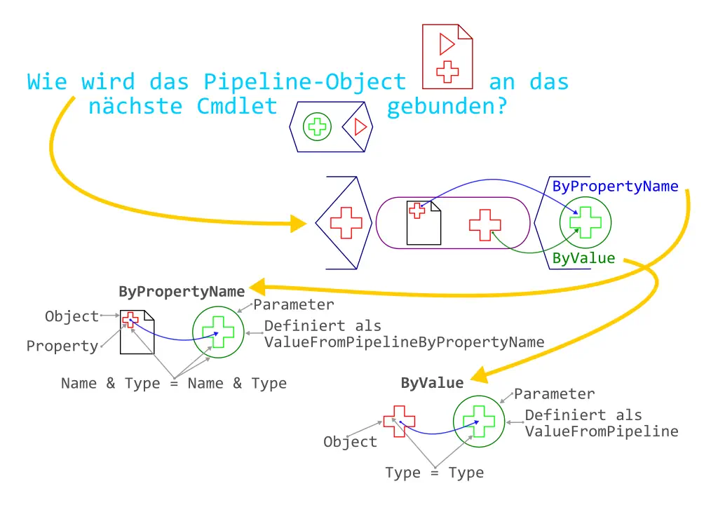 PowerShell Pipelining visualisiert auf einem Flipchart