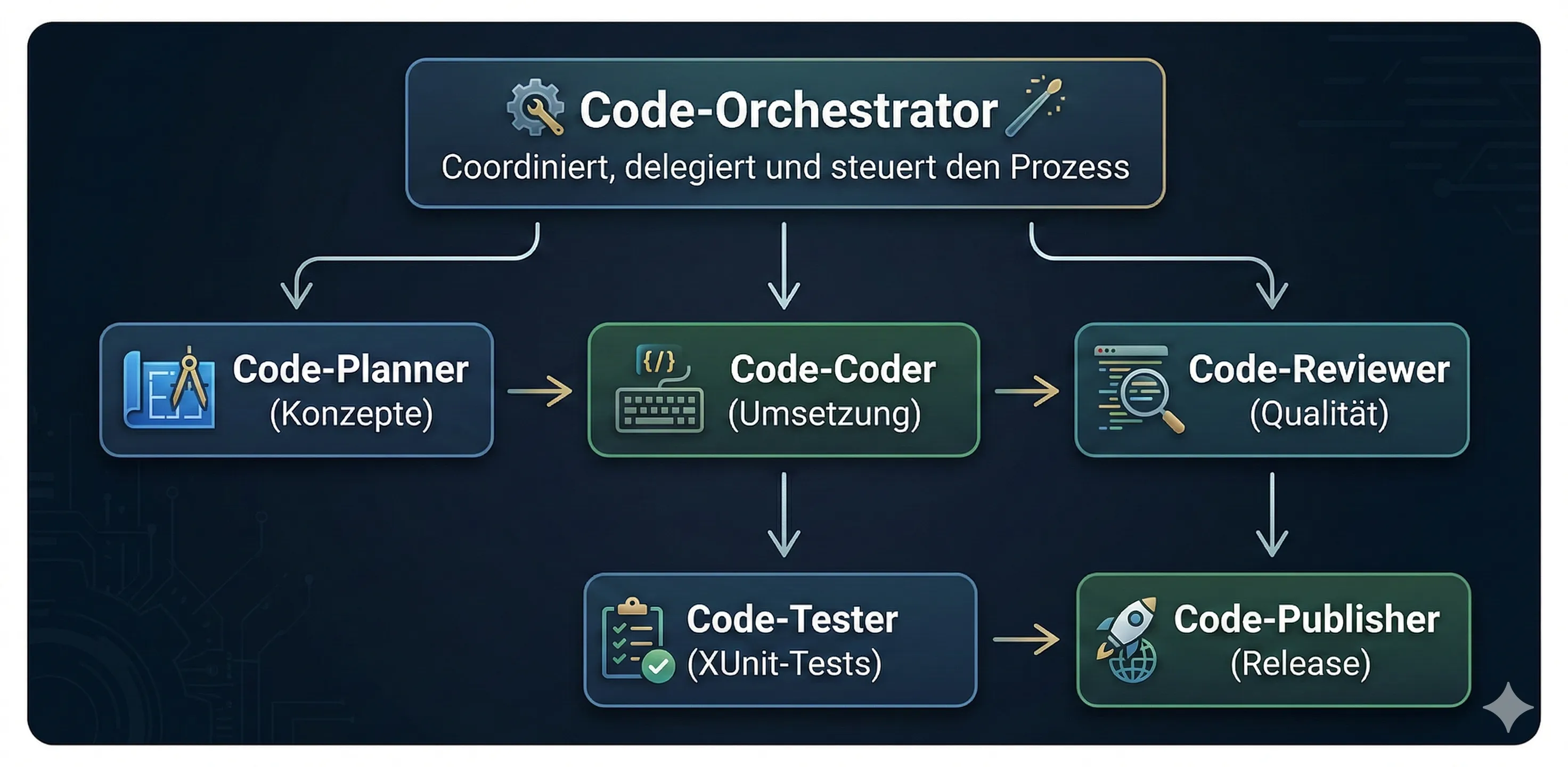 Agenten Workflow Diagramm